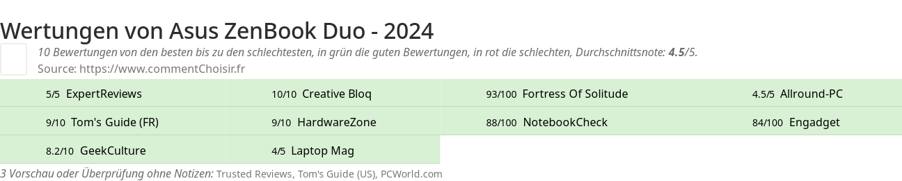 Ratings Asus ZenBook Duo - 2024