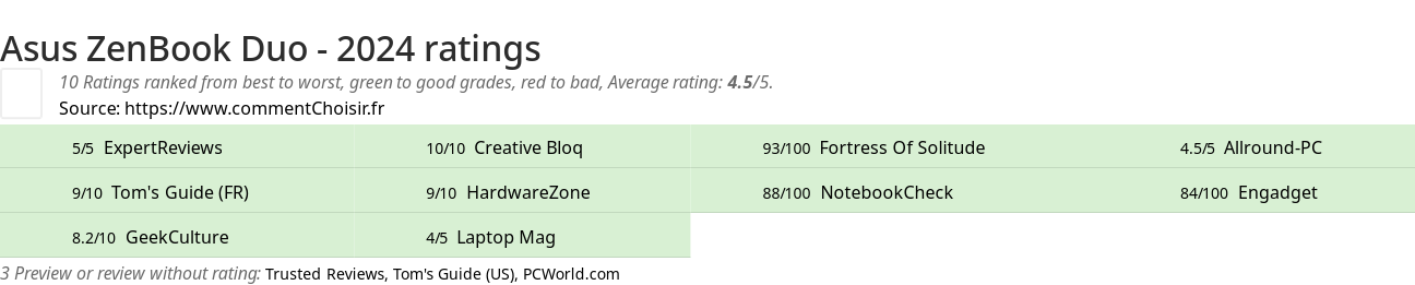 Ratings Asus ZenBook Duo - 2024