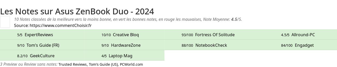 Ratings Asus ZenBook Duo - 2024