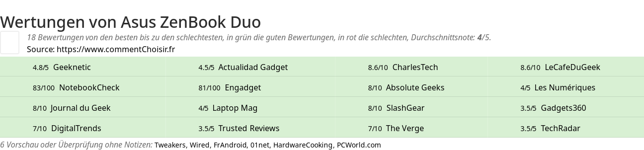 Ratings Asus ZenBook Duo