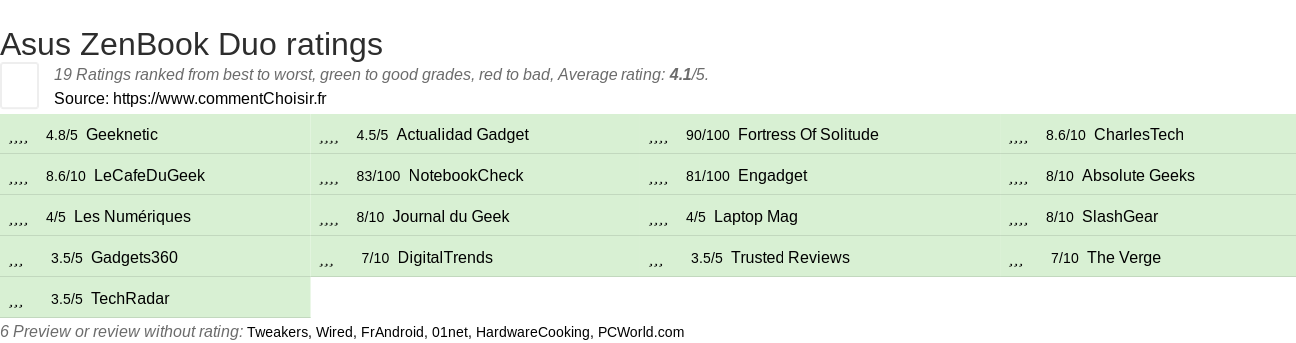 Ratings Asus ZenBook Duo