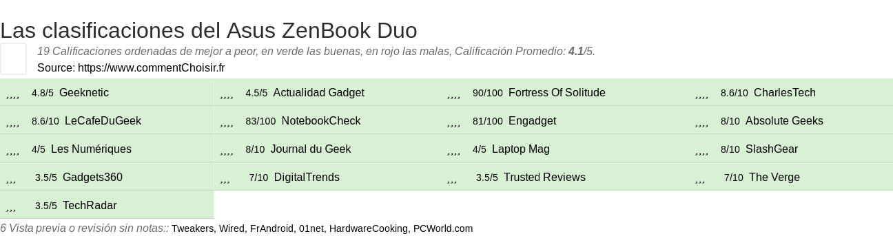 Ratings Asus ZenBook Duo