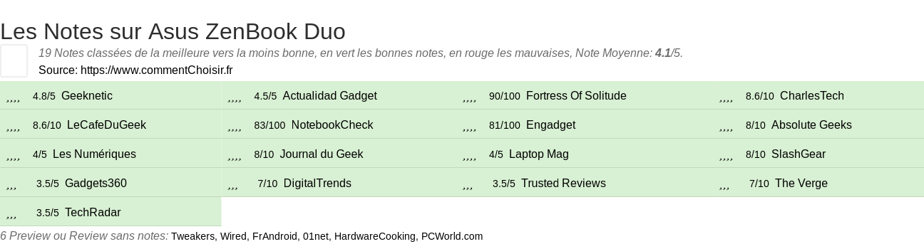 Ratings Asus ZenBook Duo