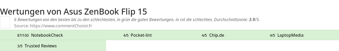 Ratings Asus ZenBook Flip 15