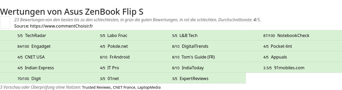 Ratings Asus ZenBook Flip S