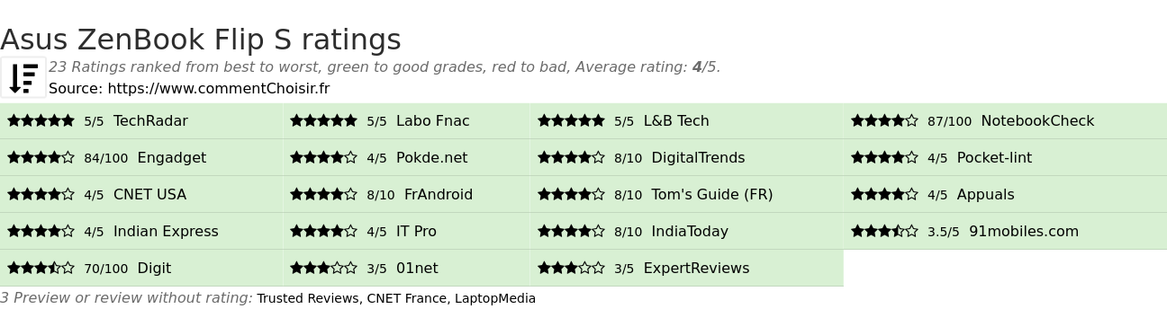 Ratings Asus ZenBook Flip S