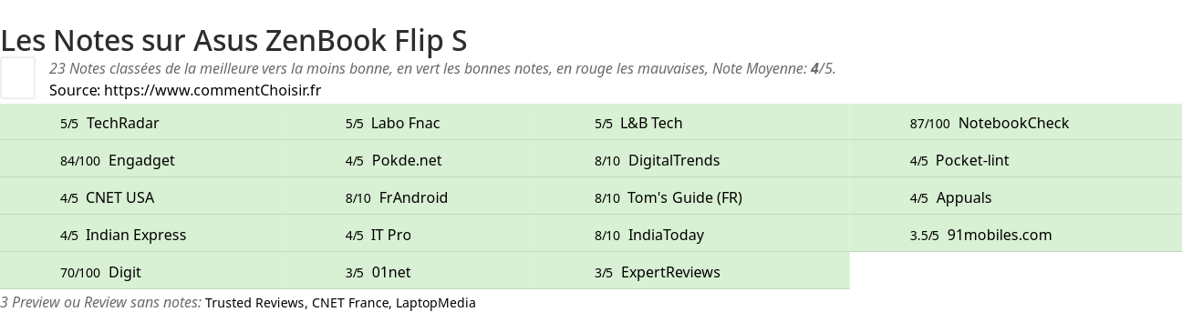 Ratings Asus ZenBook Flip S