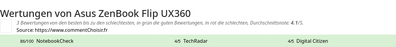Ratings Asus ZenBook Flip UX360