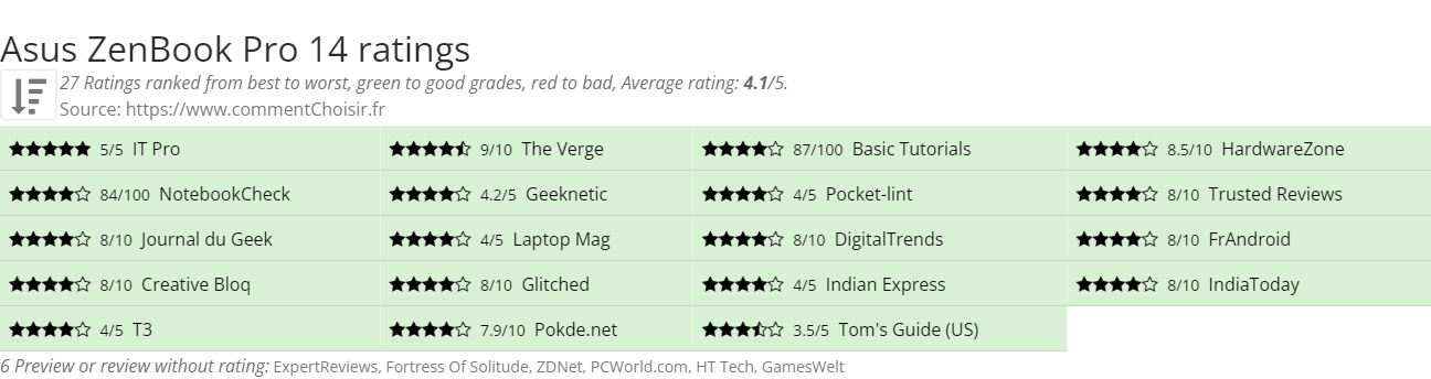 Ratings Asus ZenBook Pro 14