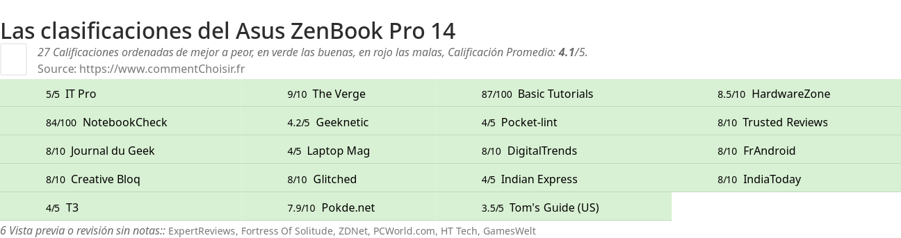 Ratings Asus ZenBook Pro 14