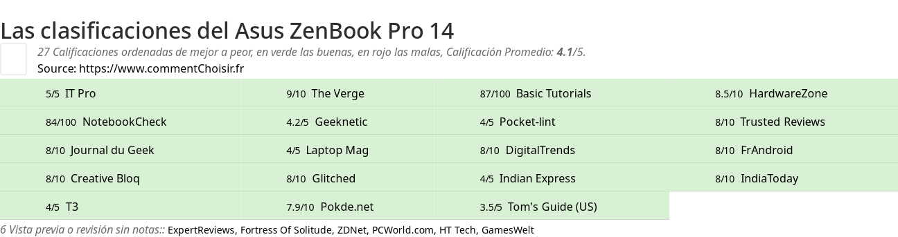 Ratings Asus ZenBook Pro 14