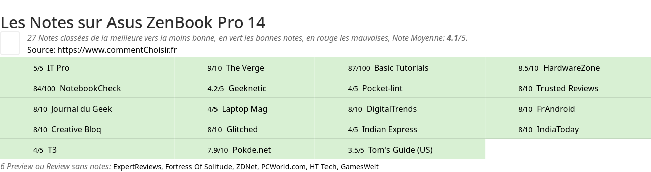 Ratings Asus ZenBook Pro 14