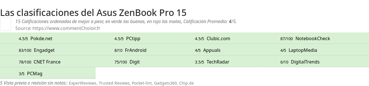 Ratings Asus ZenBook Pro 15