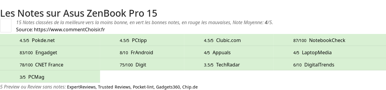 Ratings Asus ZenBook Pro 15