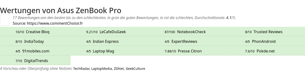 Ratings Asus ZenBook Pro