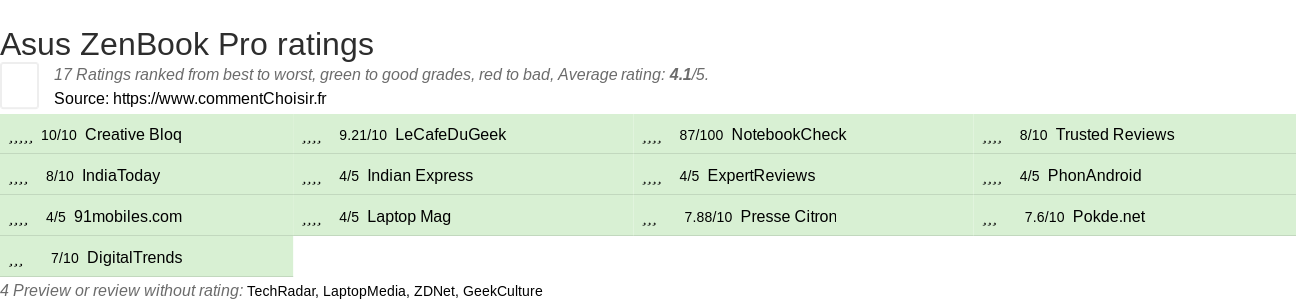 Ratings Asus ZenBook Pro