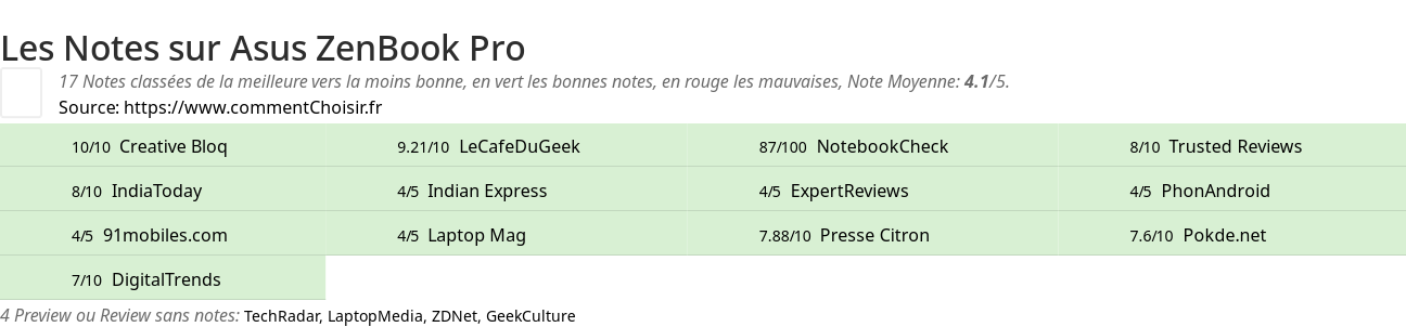 Ratings Asus ZenBook Pro