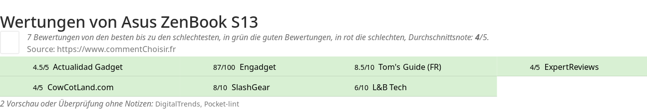 Ratings Asus ZenBook S13