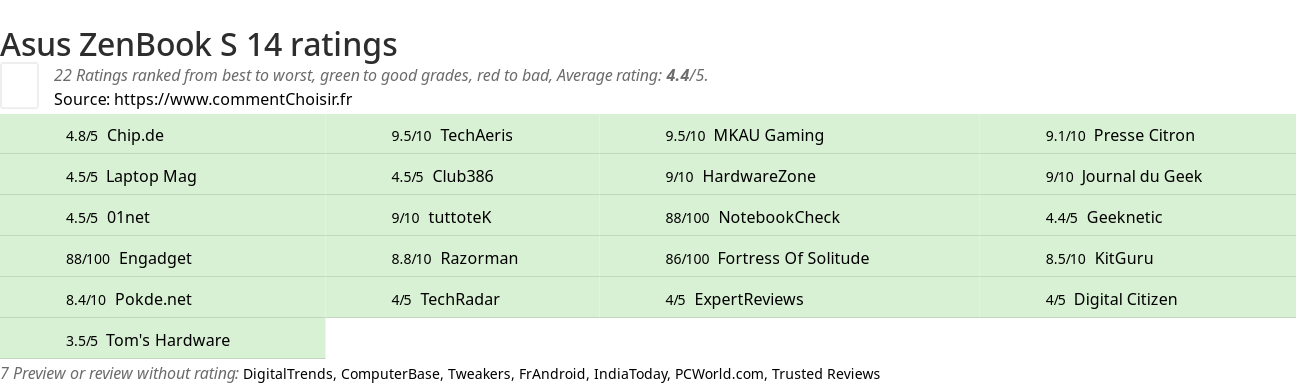 Ratings Asus ZenBook S 14
