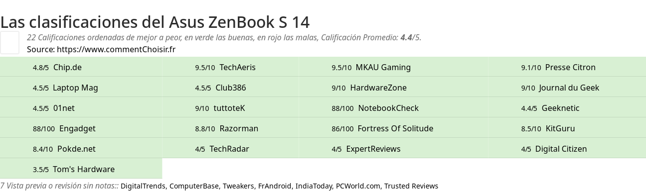 Ratings Asus ZenBook S 14