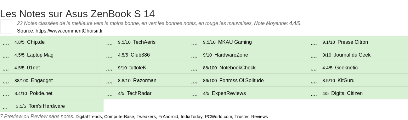 Ratings Asus ZenBook S 14