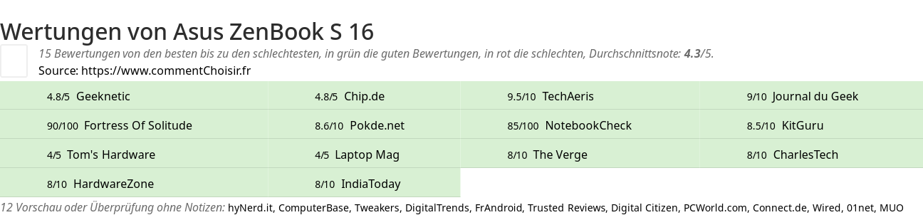 Ratings Asus ZenBook S 16