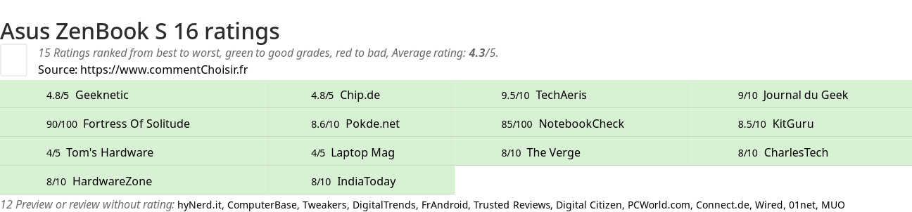 Ratings Asus ZenBook S 16
