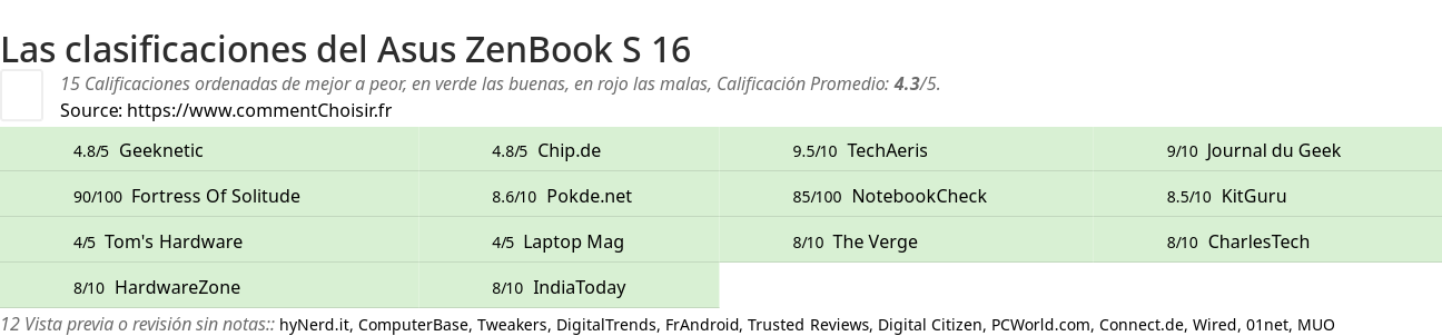 Ratings Asus ZenBook S 16