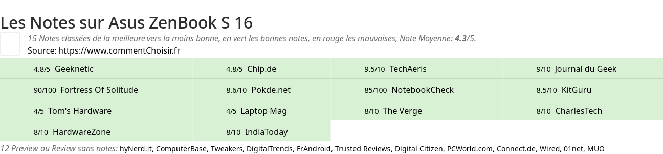 Ratings Asus ZenBook S 16