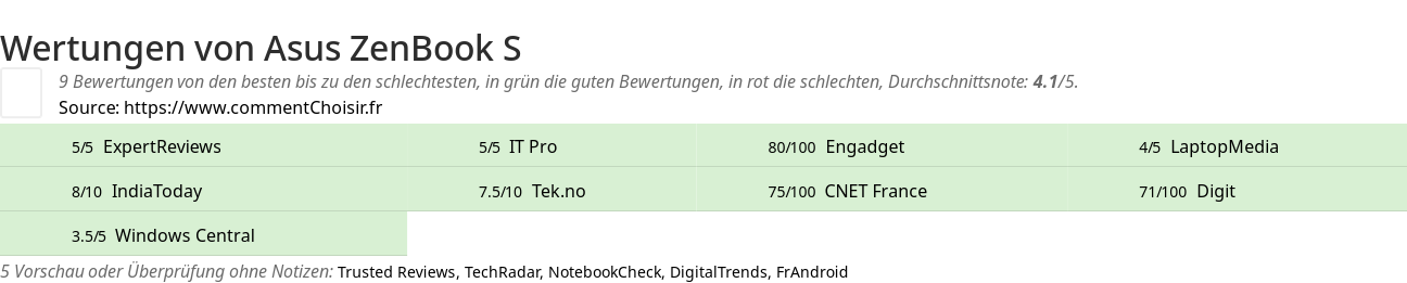 Ratings Asus ZenBook S