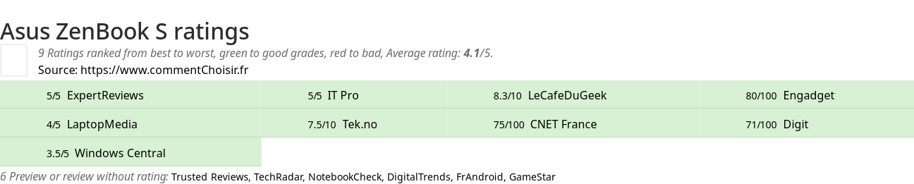 Ratings Asus ZenBook S