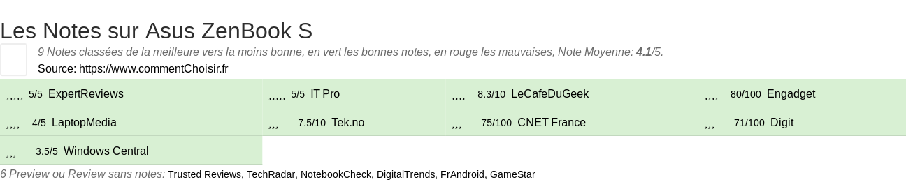 Ratings Asus ZenBook S