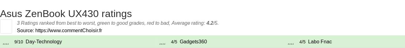 Ratings Asus ZenBook UX430