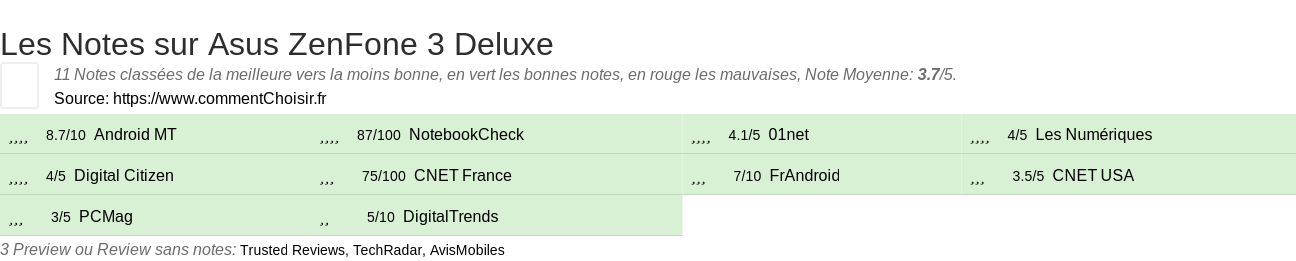 Ratings Asus ZenFone 3 Deluxe