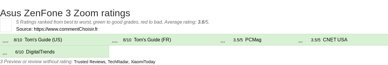 Ratings Asus ZenFone 3 Zoom