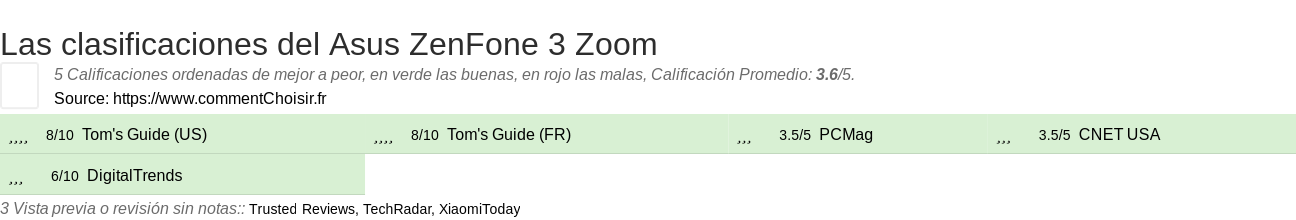 Ratings Asus ZenFone 3 Zoom