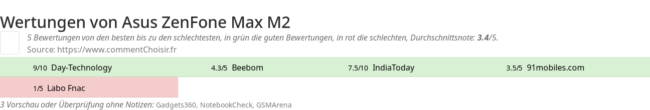 Ratings Asus ZenFone Max M2