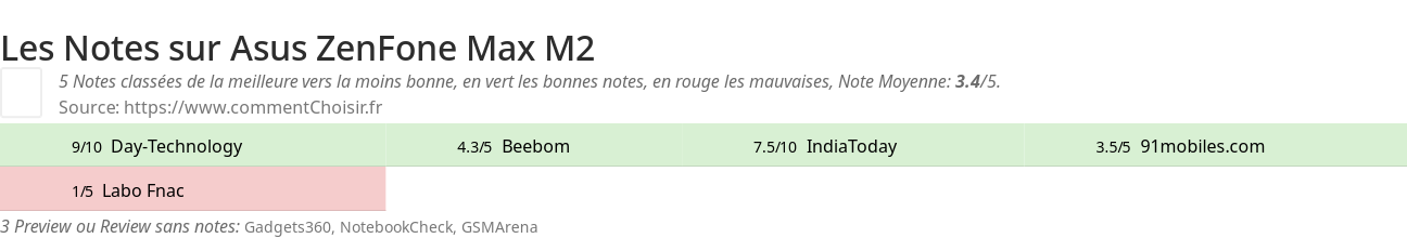 Ratings Asus ZenFone Max M2