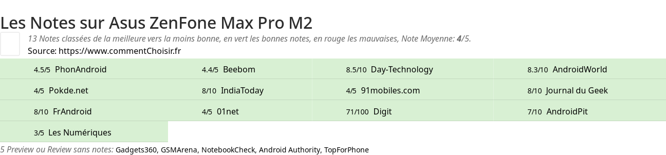 Ratings Asus ZenFone Max Pro M2