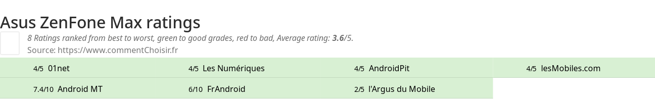 Ratings Asus ZenFone Max