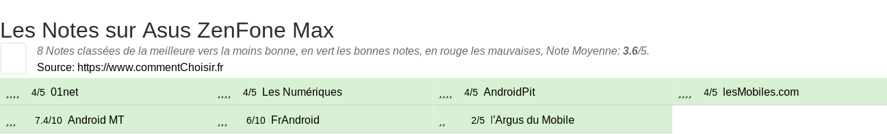 Ratings Asus ZenFone Max