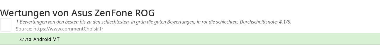 Ratings Asus ZenFone ROG