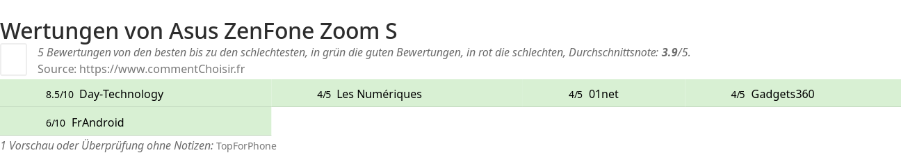 Ratings Asus ZenFone Zoom S
