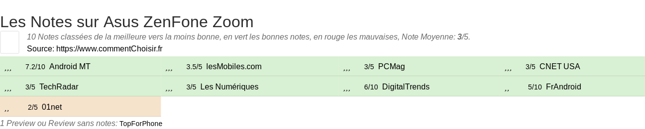 Ratings Asus ZenFone Zoom