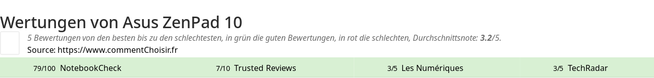 Ratings Asus ZenPad 10