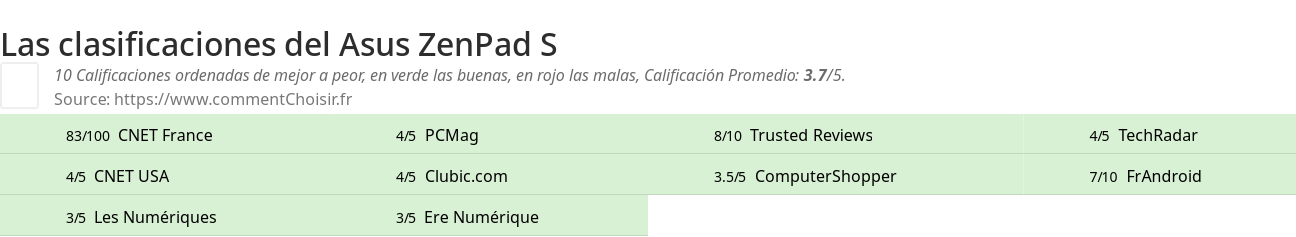 Ratings Asus ZenPad S