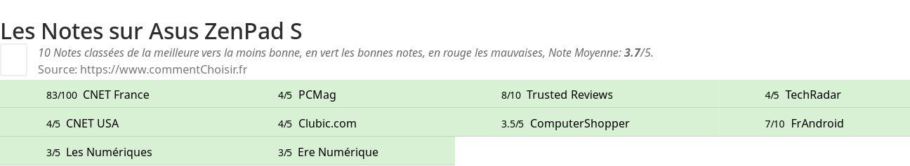 Ratings Asus ZenPad S