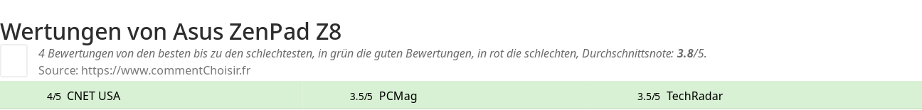 Ratings Asus ZenPad Z8