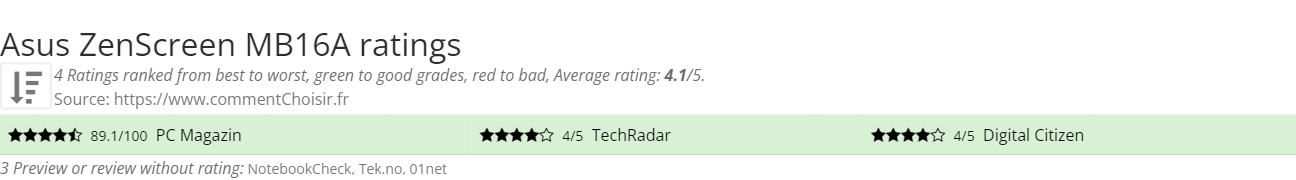 Ratings Asus ZenScreen MB16A