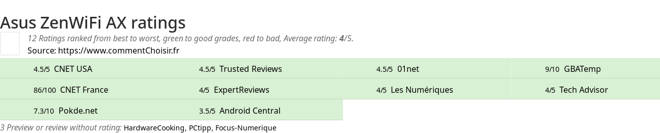 Ratings Asus ZenWiFi AX